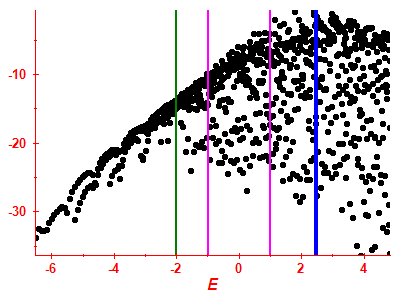 Strength function log